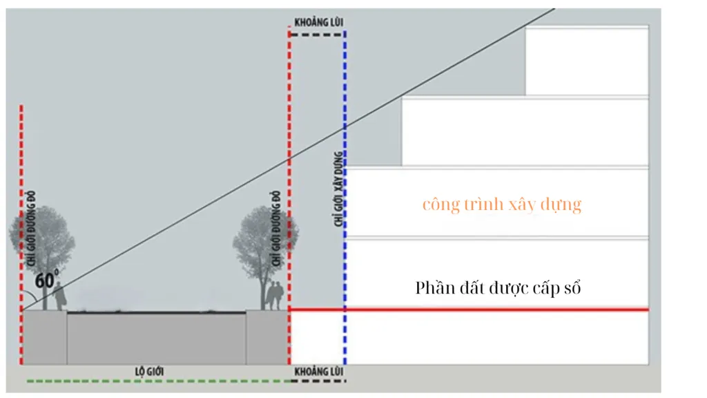 KHOẢNG LÙI CÔNG TRÌNH LÀ GÌ? NHỮNG QUY ĐỊNH VỀ KHOẢNG LÙI TRONG XÂY DỰNG